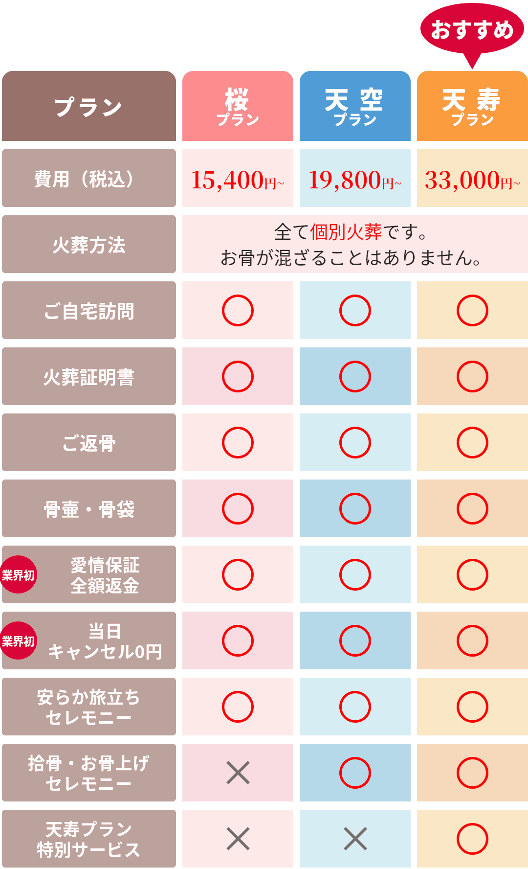桜プラン15,400円・天空プラン19,800円・天寿プラン33,000円の比較表。全プラン個別火葬、火葬証明書・骨壷骨袋・愛情保証全額返金・当日キャンセル0円が全プラン対応。
