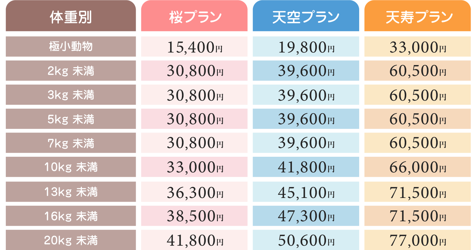 体重別料金表。極小動物15,400円から20kg未満77,000円まで、桜・天空・天寿の3プラン別に明示。