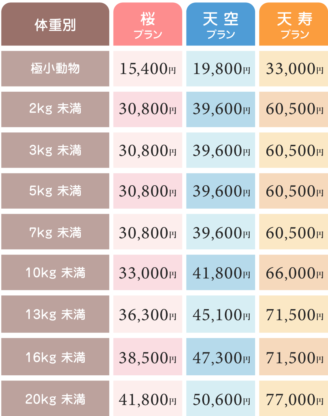 体重別料金表。極小動物15,400円から20kg未満77,000円まで、桜・天空・天寿の3プラン別に明示。