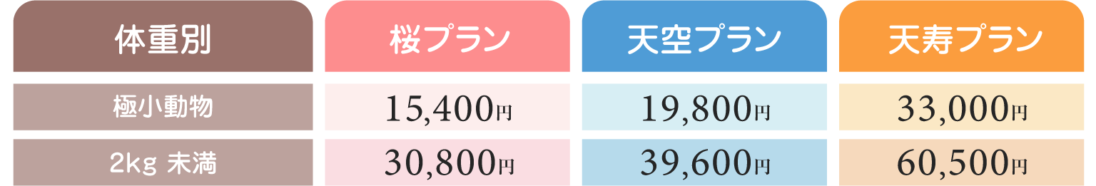体重別料金表。極小動物（300g未満）15,400円、2kg未満30,800円。桜・天空・天寿の3プラン別に明示。