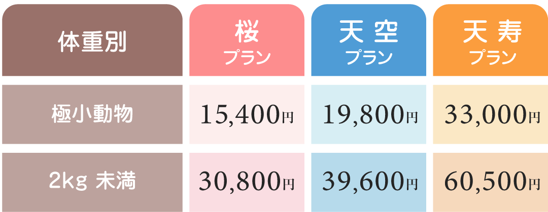 体重別料金表。極小動物（300g未満）15,400円、2kg未満30,800円。桜・天空・天寿の3プラン別に明示。