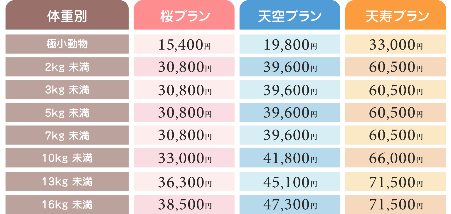 体重別料金表。極小動物（300g未満）15,400円から16kg未満71,500円まで、桜・天空・天寿の3プラン別に明示。小鳥・爬虫類・小動物に対応。
