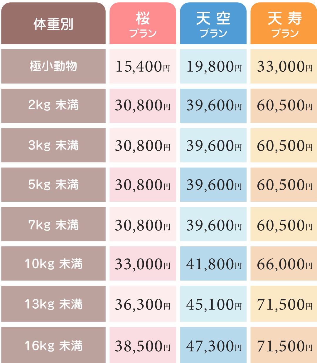 体重別料金表。極小動物15,400円から16kg未満71,500円まで、桜・天空・天寿の3プラン別に明示。